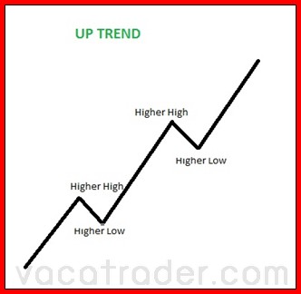 uptrend