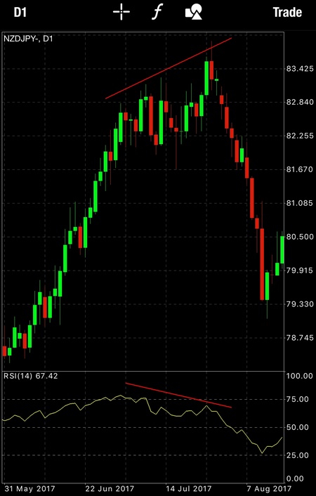 ิbearish divergence