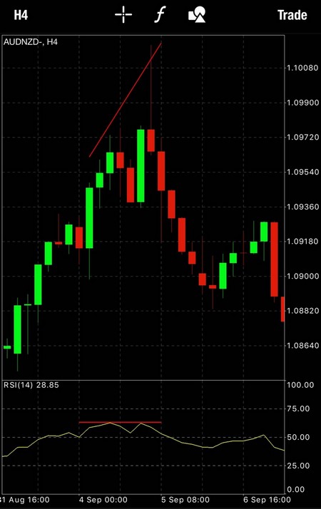 bearish divergence