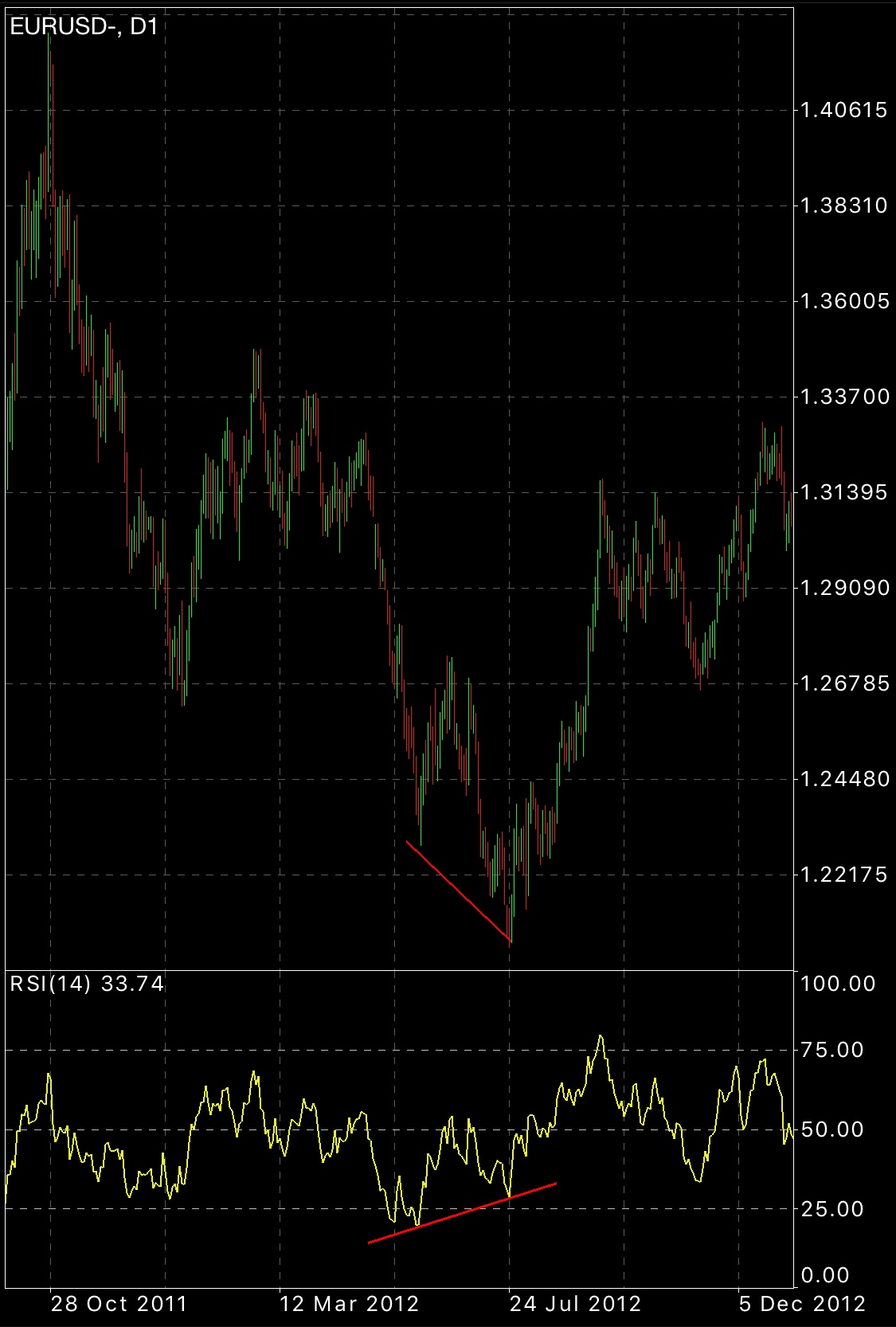 bullish divergence