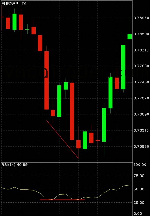 bullish divergence