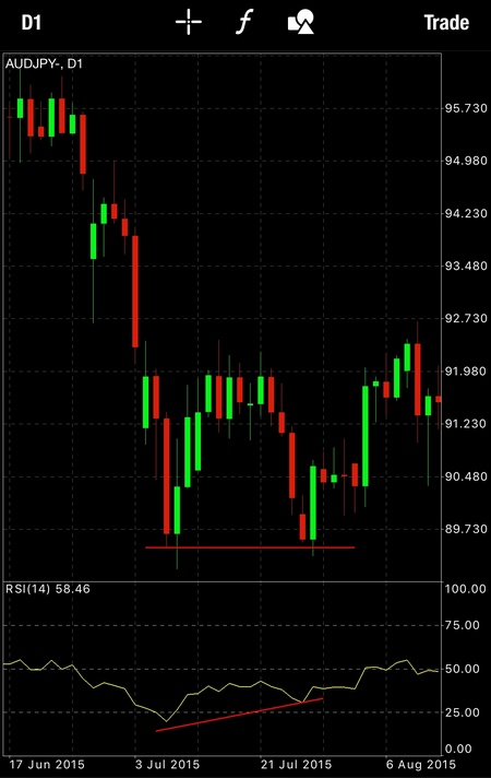 bullish divergence